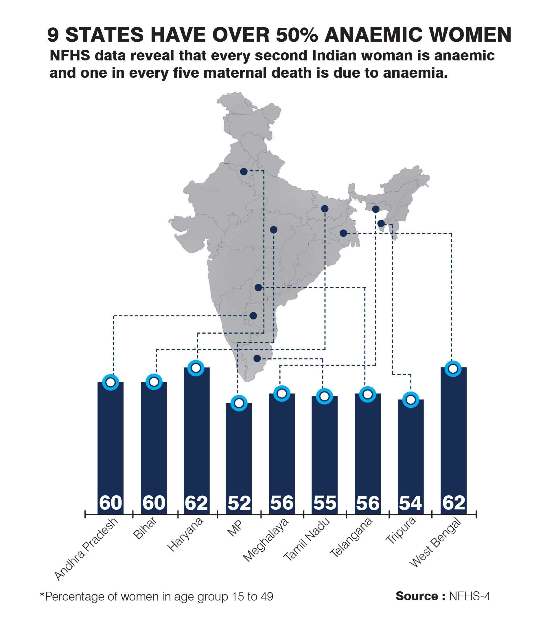 Burden of anaemia in India