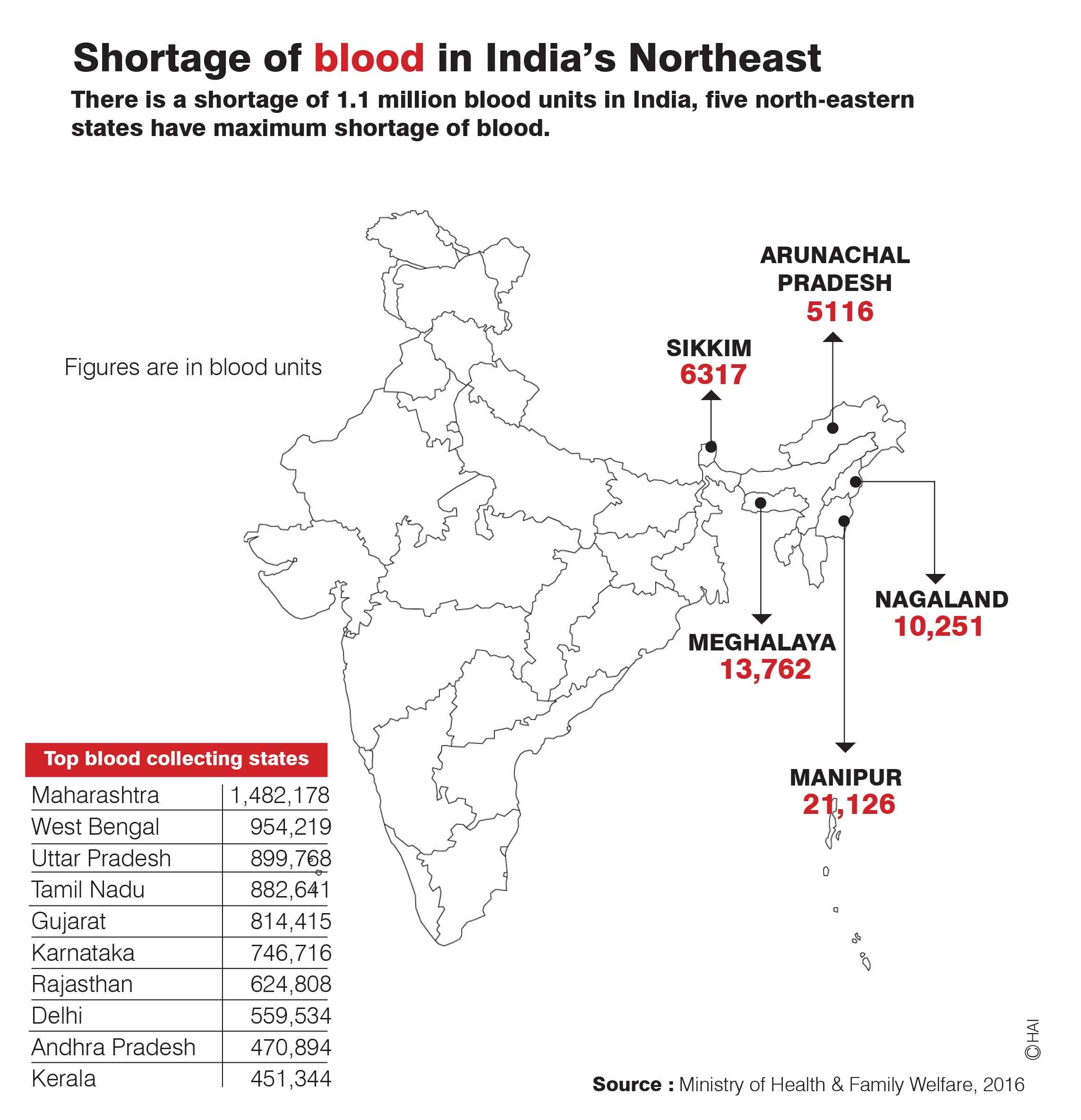 India's blood supply crisis