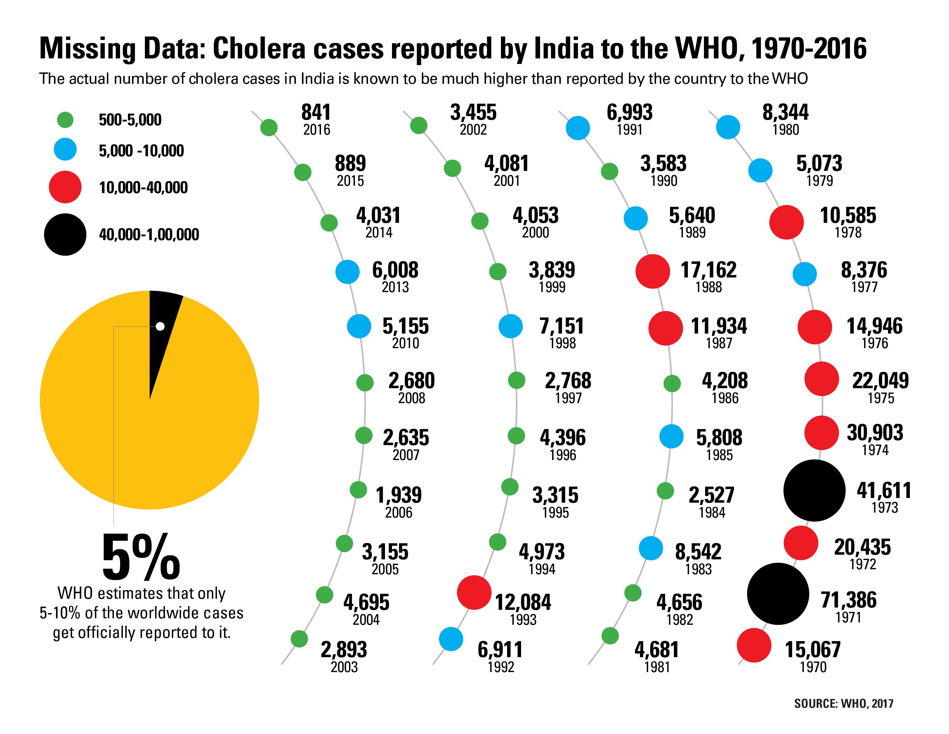 Cholera: India's data collection problem