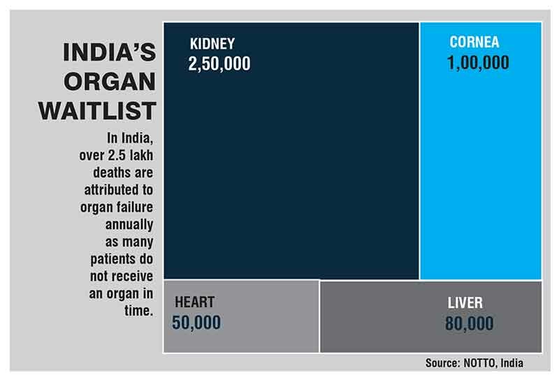 Colossal gap in demand, supply of organs