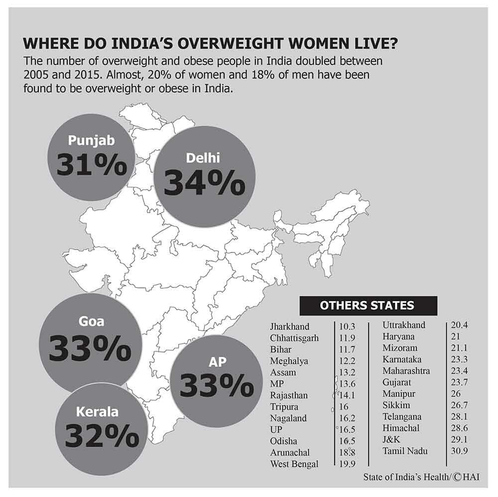 India has a growing obesity problem