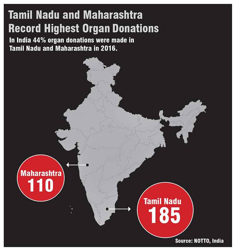 Maharashtra,TN leads in organ donation