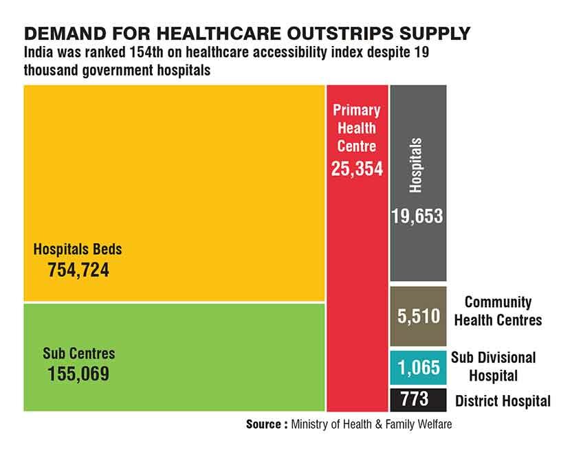 India's health infrastructure divide