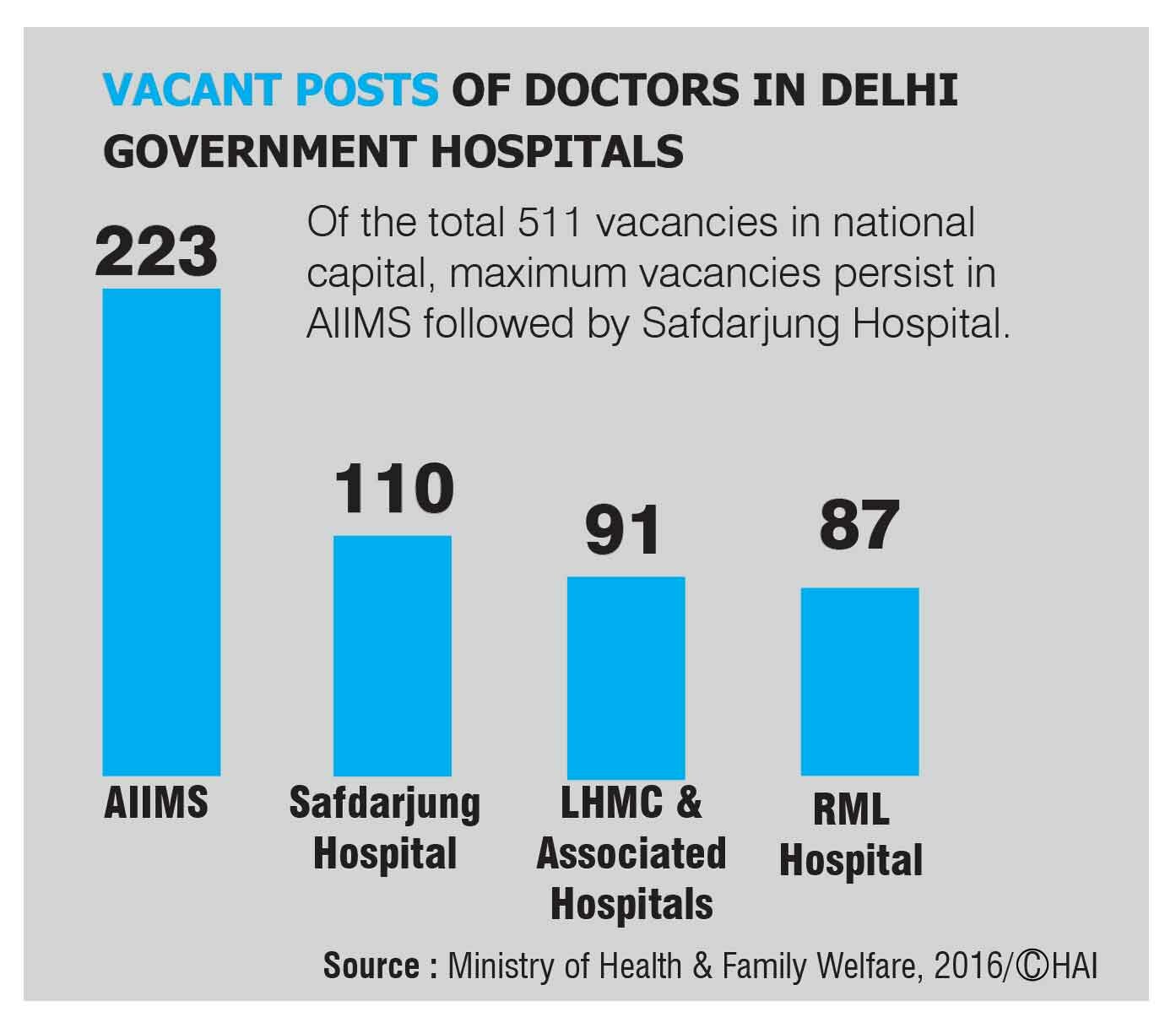 Delhi hospitals lack doctors