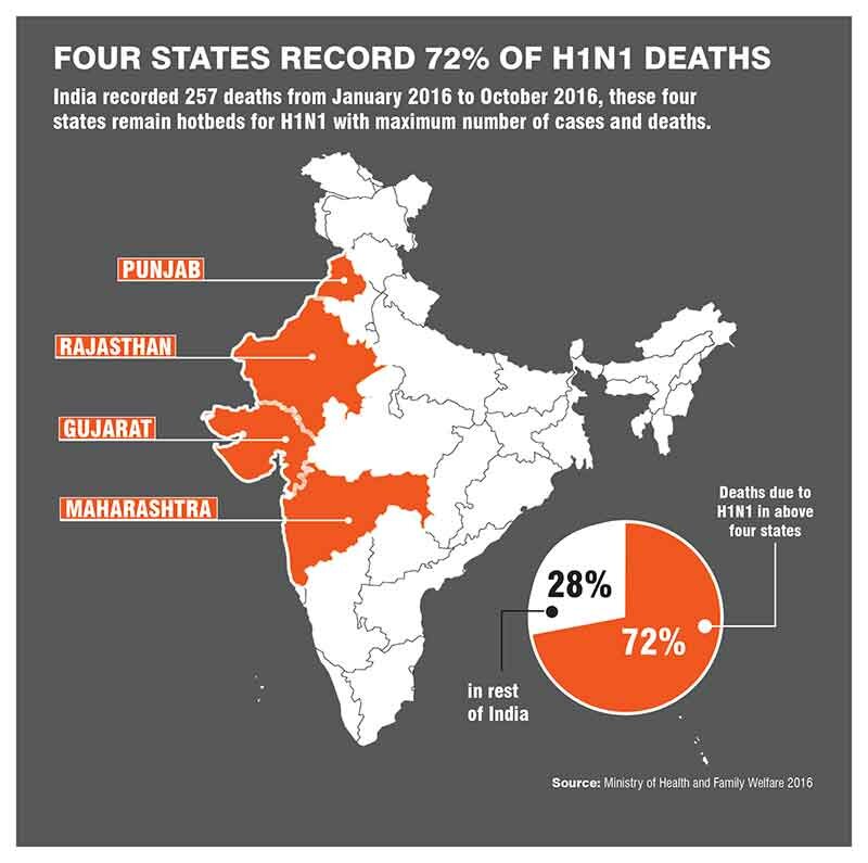 Maximum swine flu deaths reported from four states