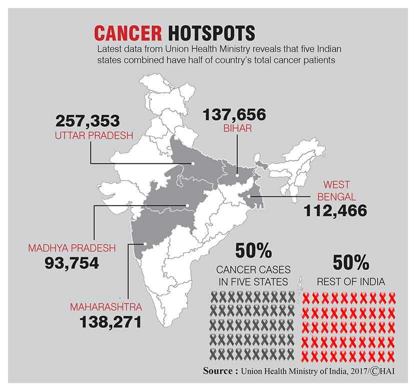 5 Indian states have 50% cancer patients