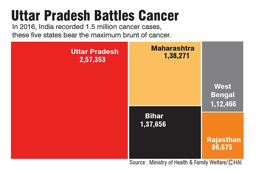 5 Indian states hit hardest by cancer