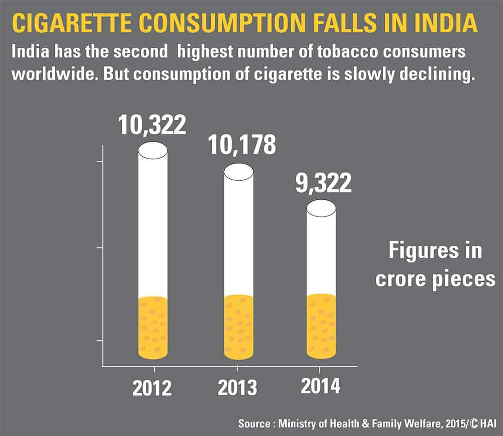 India's reduced cigarette consumption