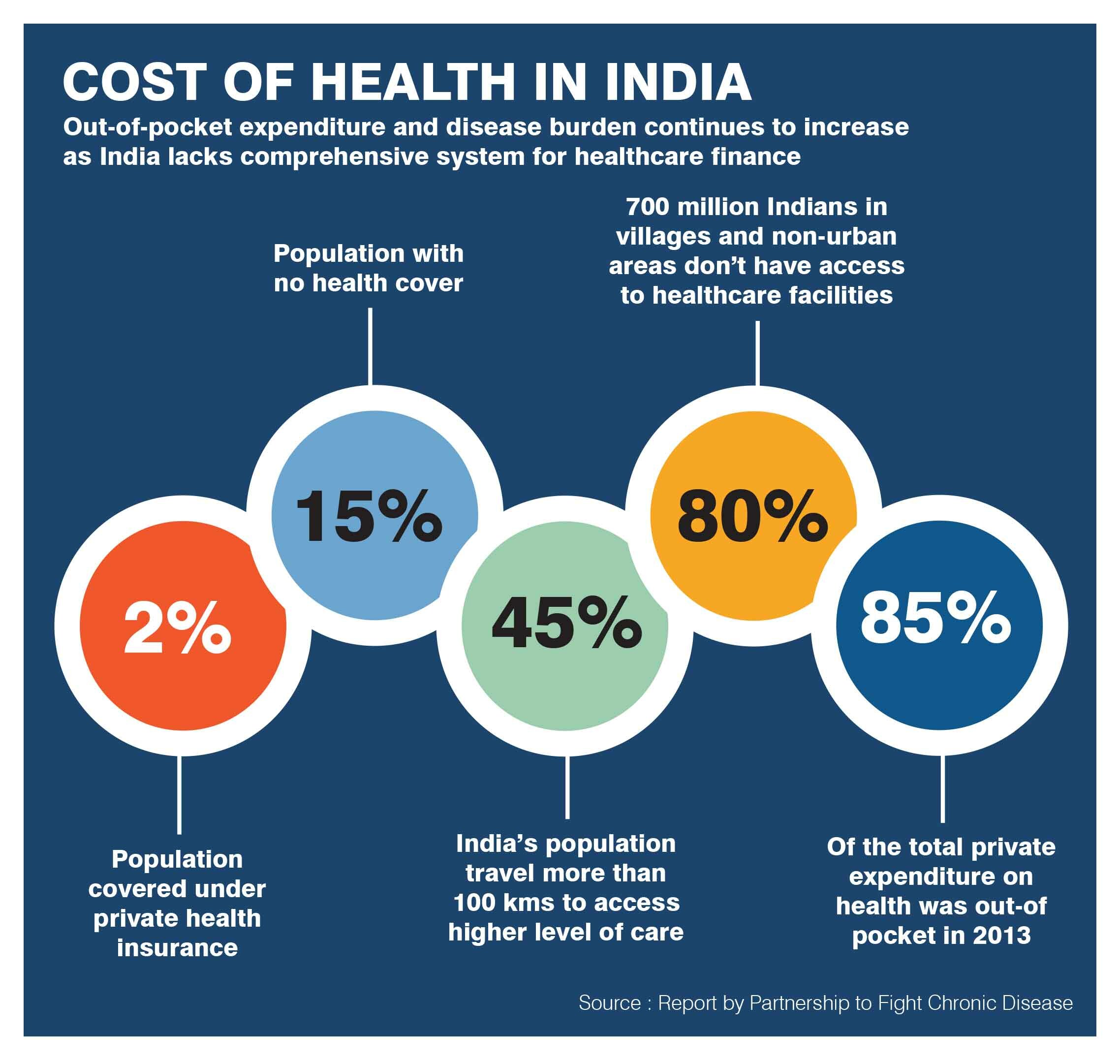 Growing burden of healthcare costs
