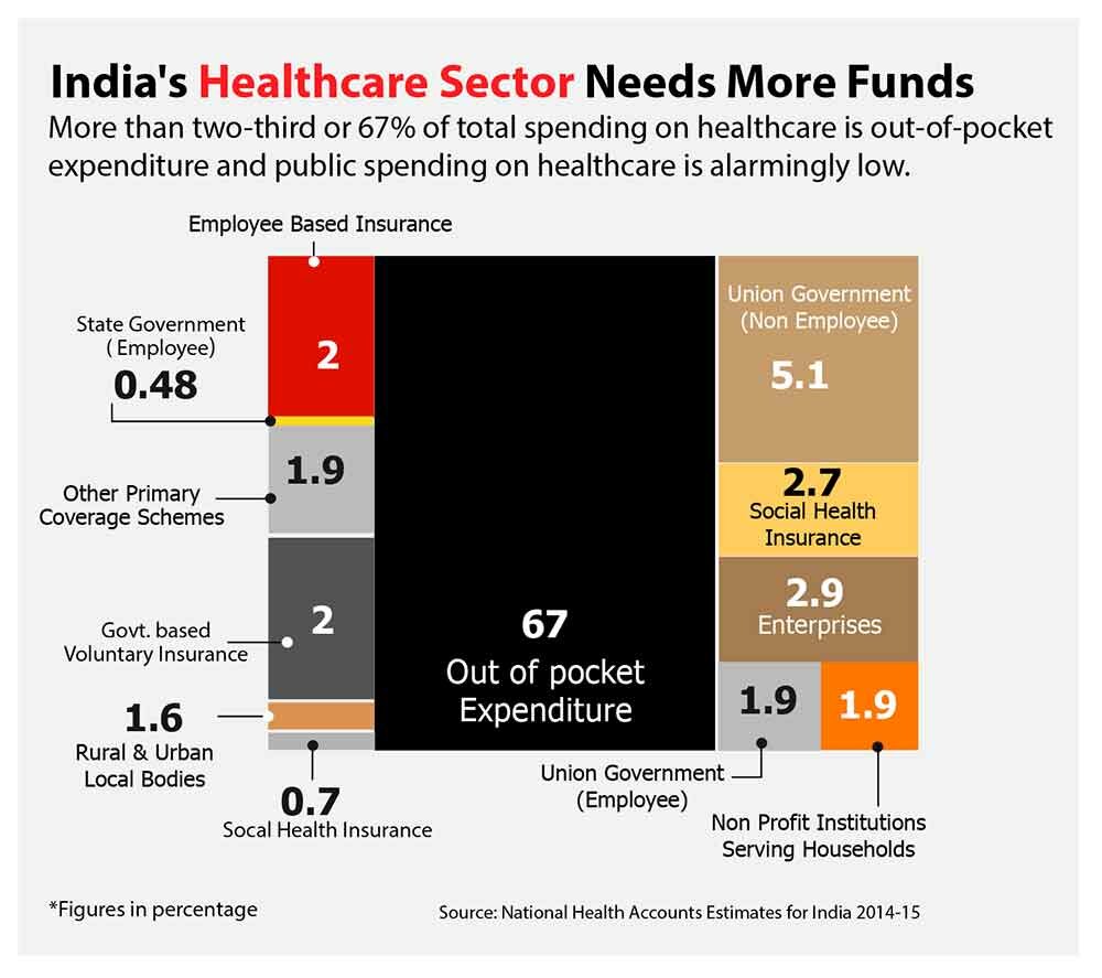 Cost of healthcare in India