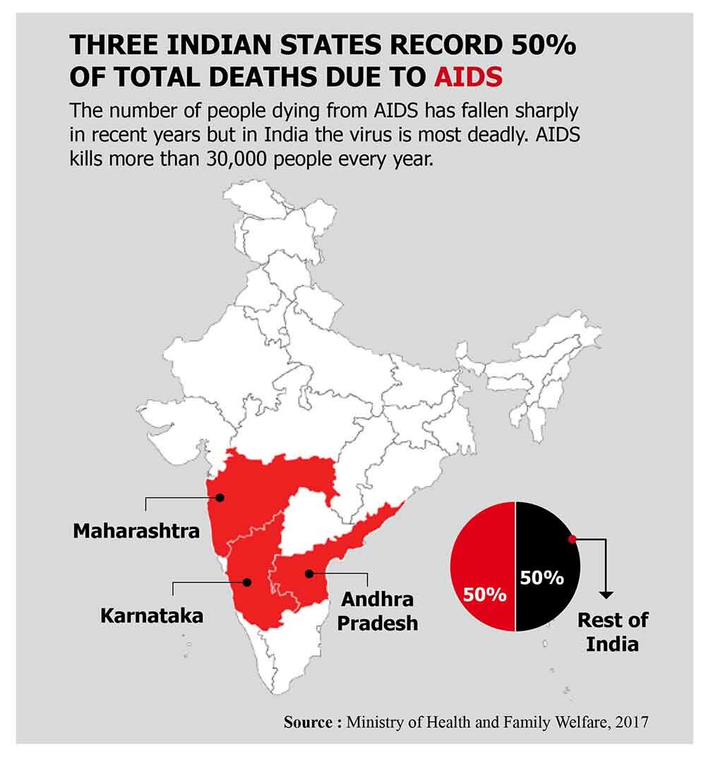 Half of India's AIDS deaths in 3 states