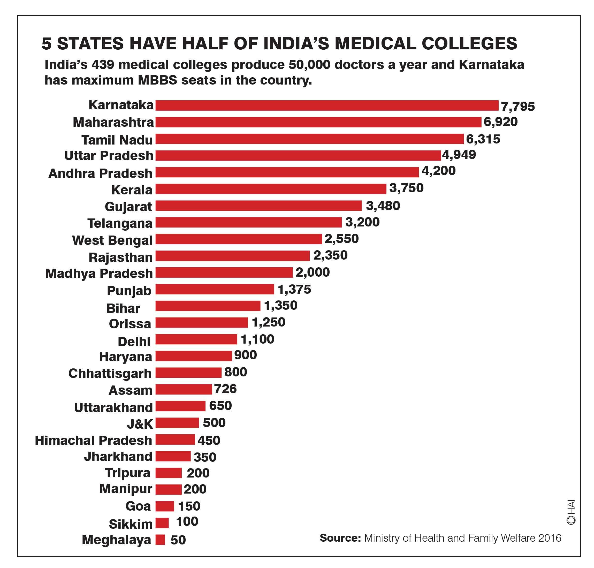 5 states produce 50% of India's doctors
