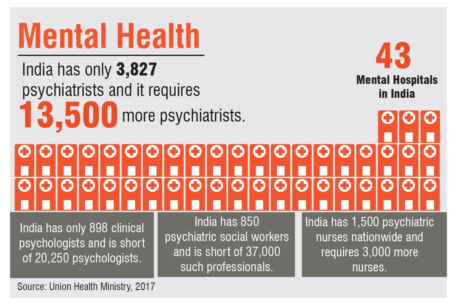 India needs to focus on mental healthcare