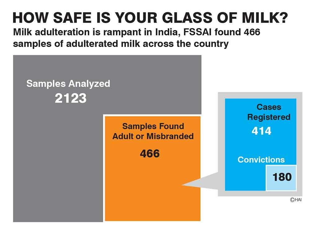 1/4th milk samples found adulterated