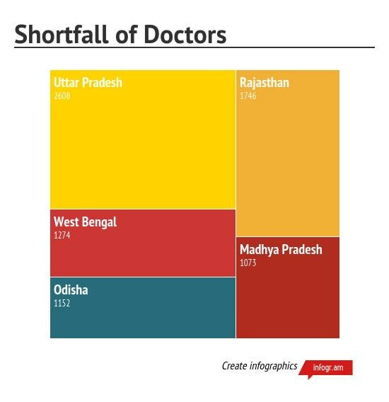 INDIA’S MISSING DOCTORS