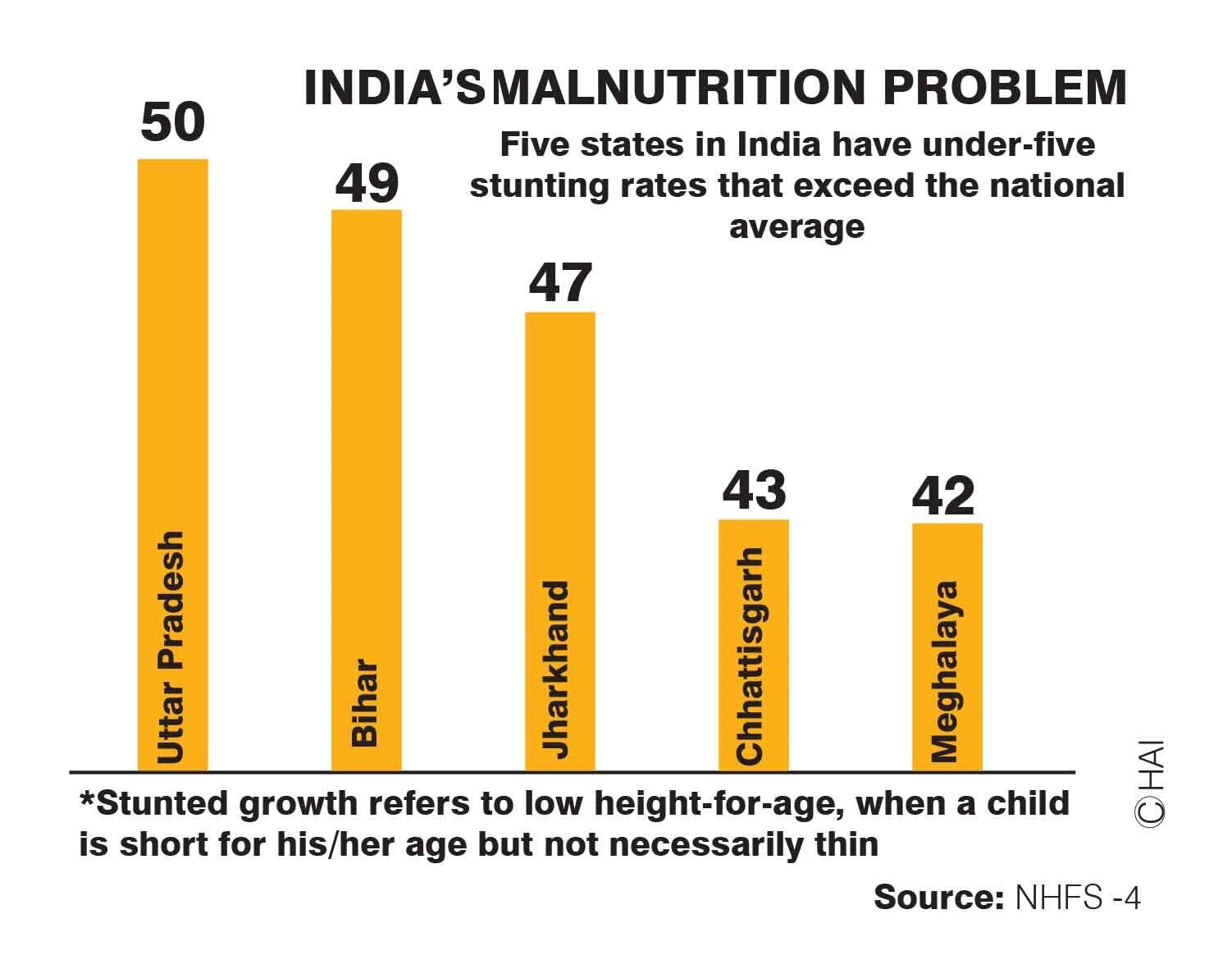 Why are Indian children stunted?