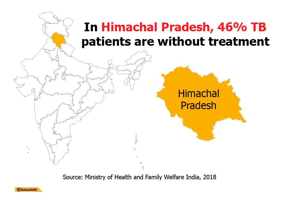 In HP, 46% TB patients lack treatment