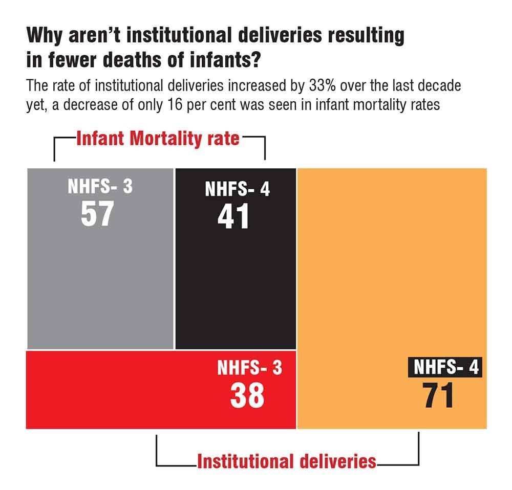 Can institutional deliveries reduce deaths?