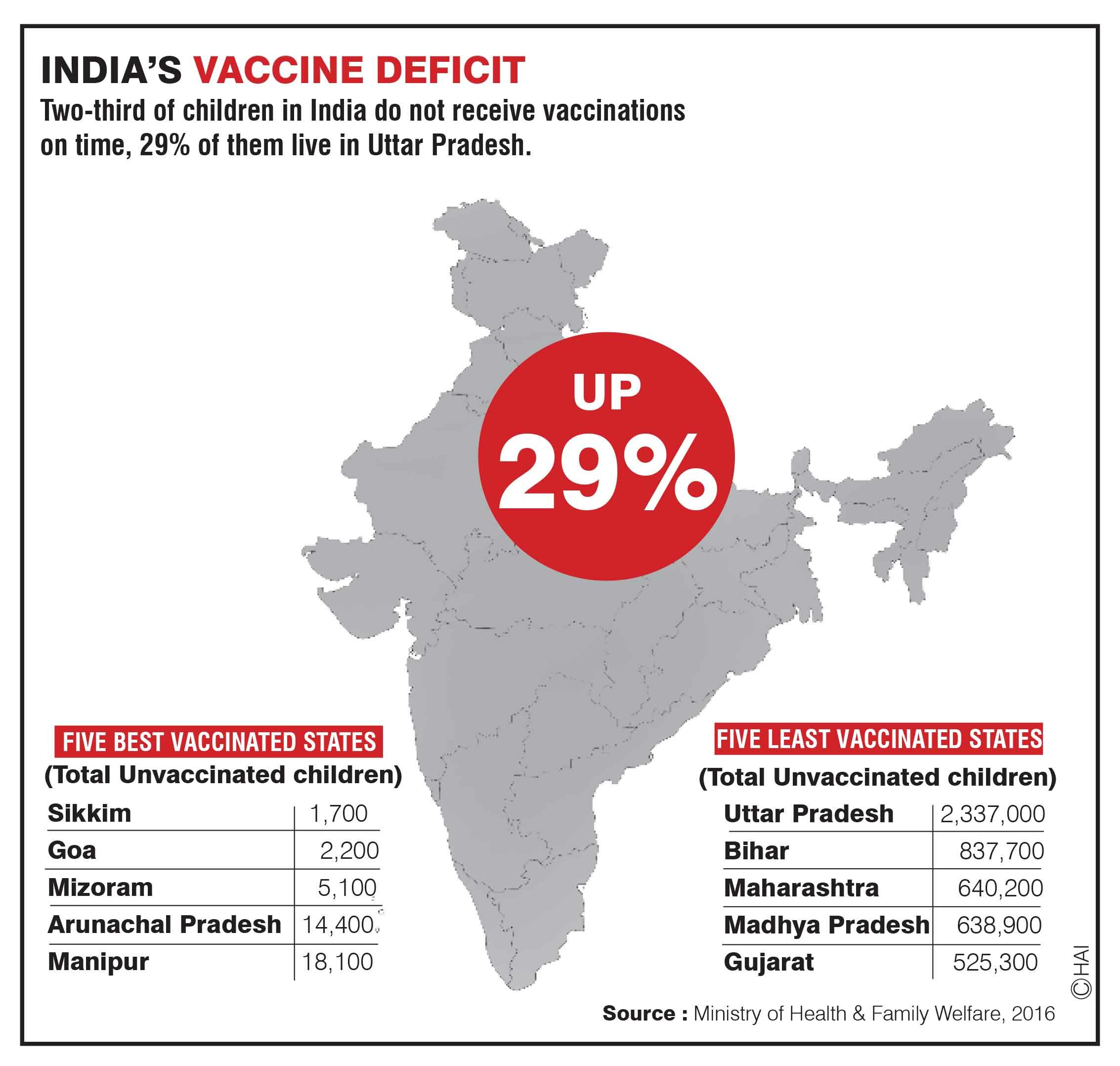 20 lakh children not vaccinated in UP 