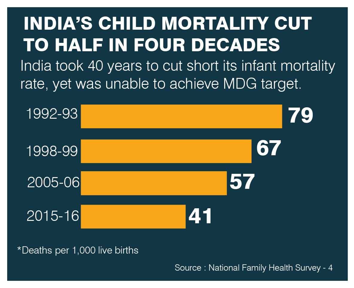 Infant mortality rate falls by 50%